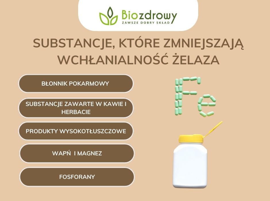 Substancje, które zmniejszają wchłanialność żelaza - infografika