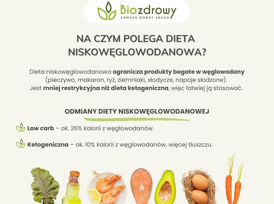 Na czym polega dieta niskowęglowodanowa - infografika