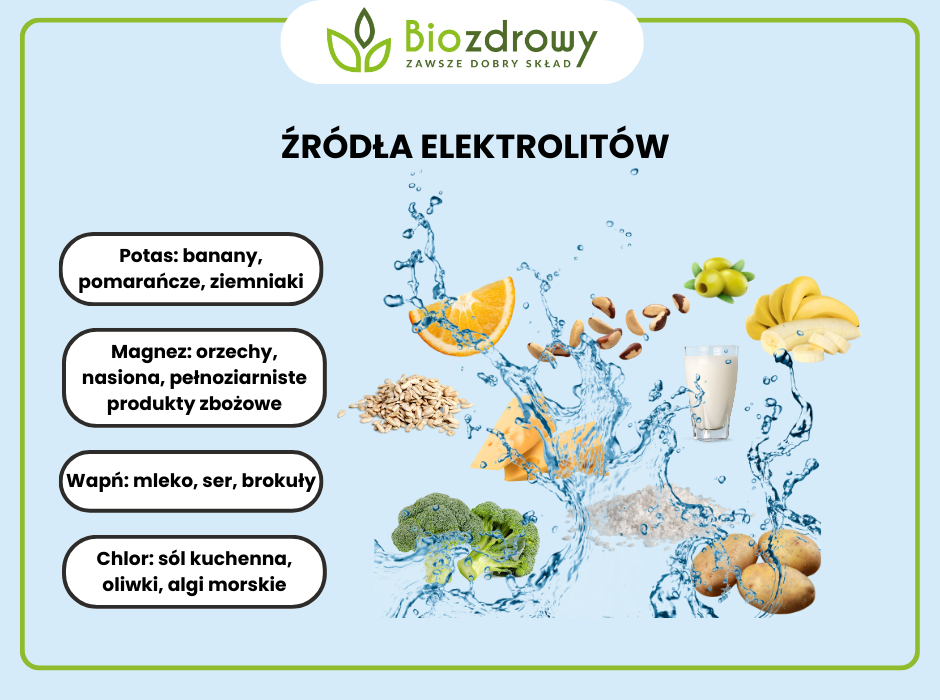 Źródła elektrolitów - infografika