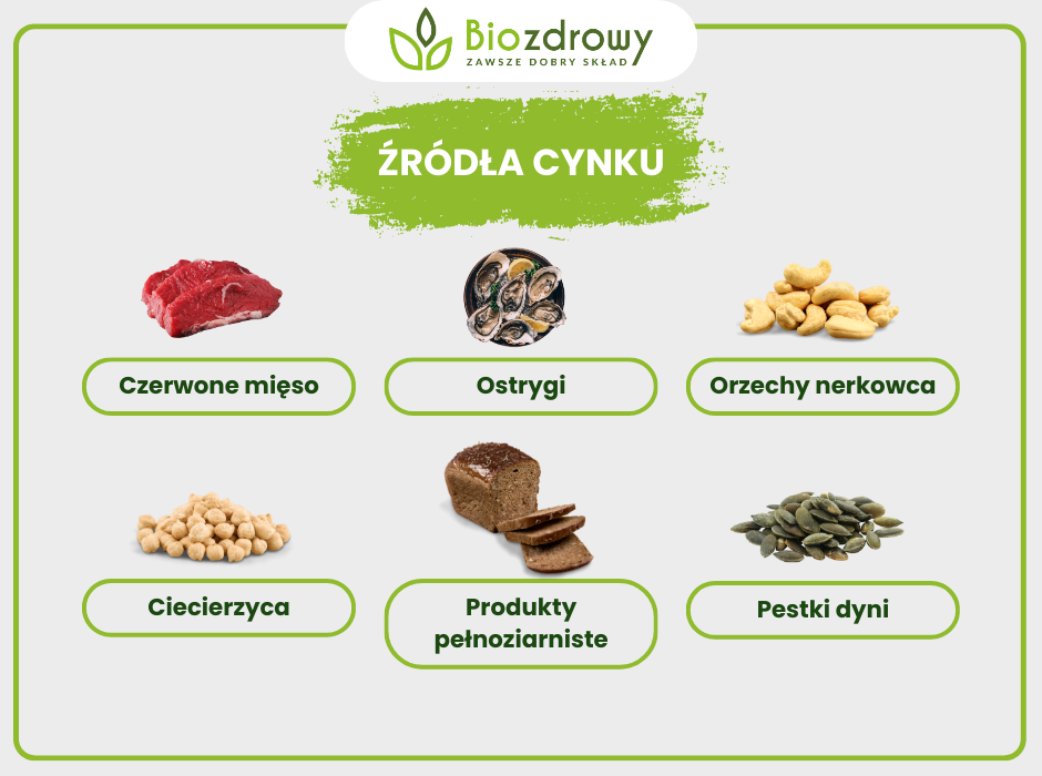 Źródła cynku - infografika