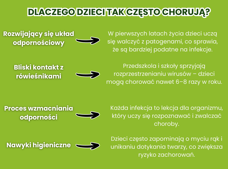 Dlaczego dzieci tak często chorują? - infografika