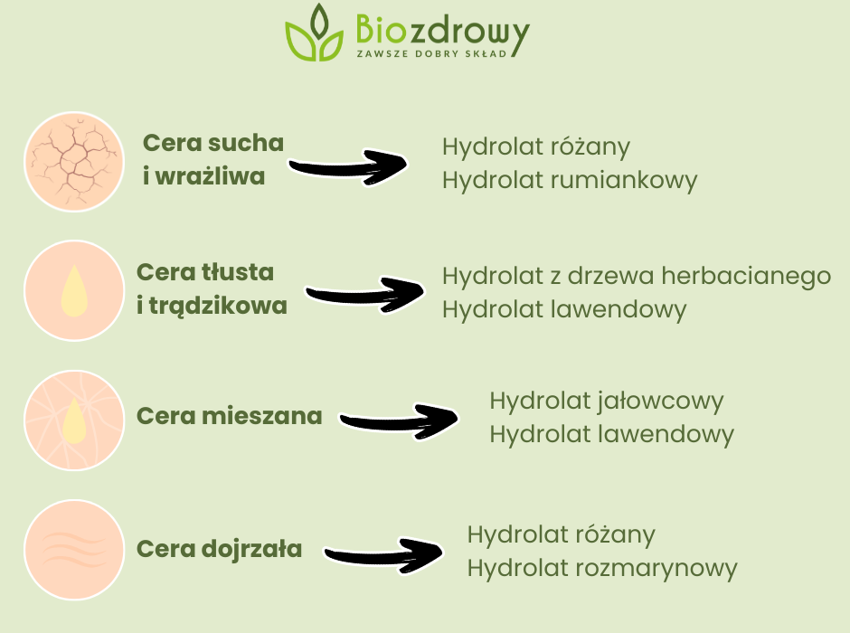 Rodzaj hydrolatu do typu cery - infografika