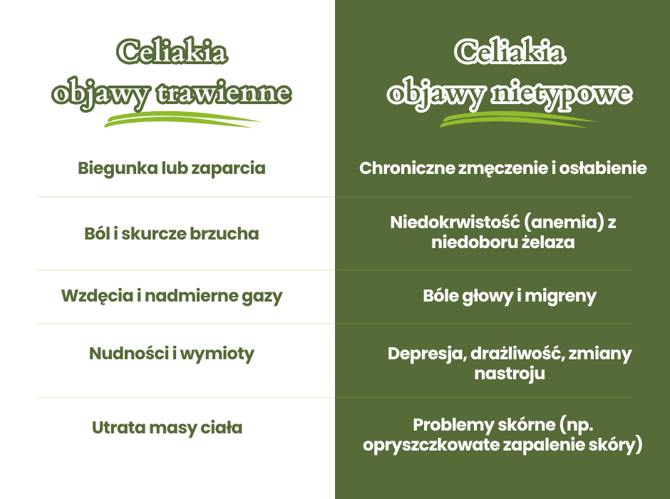 Celiakia objawy - infografika