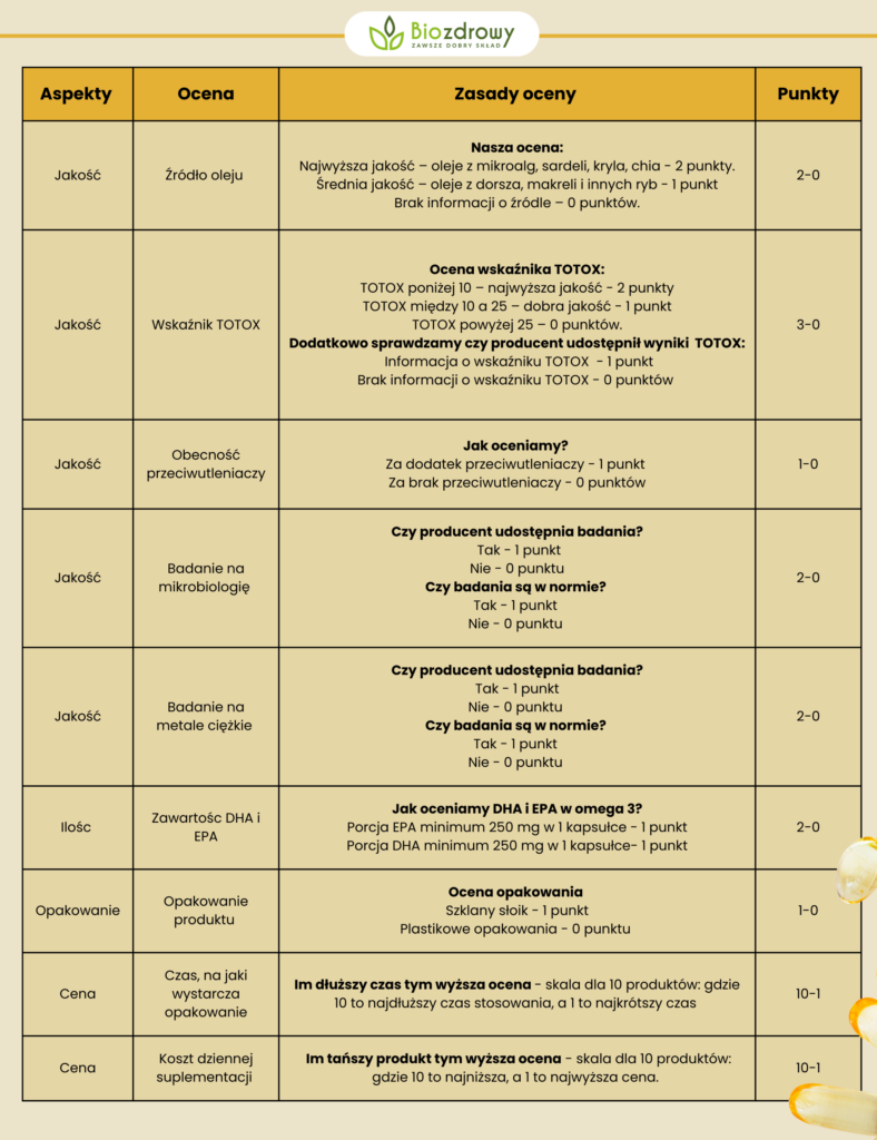 Zasady oceny - ranking omega 3 