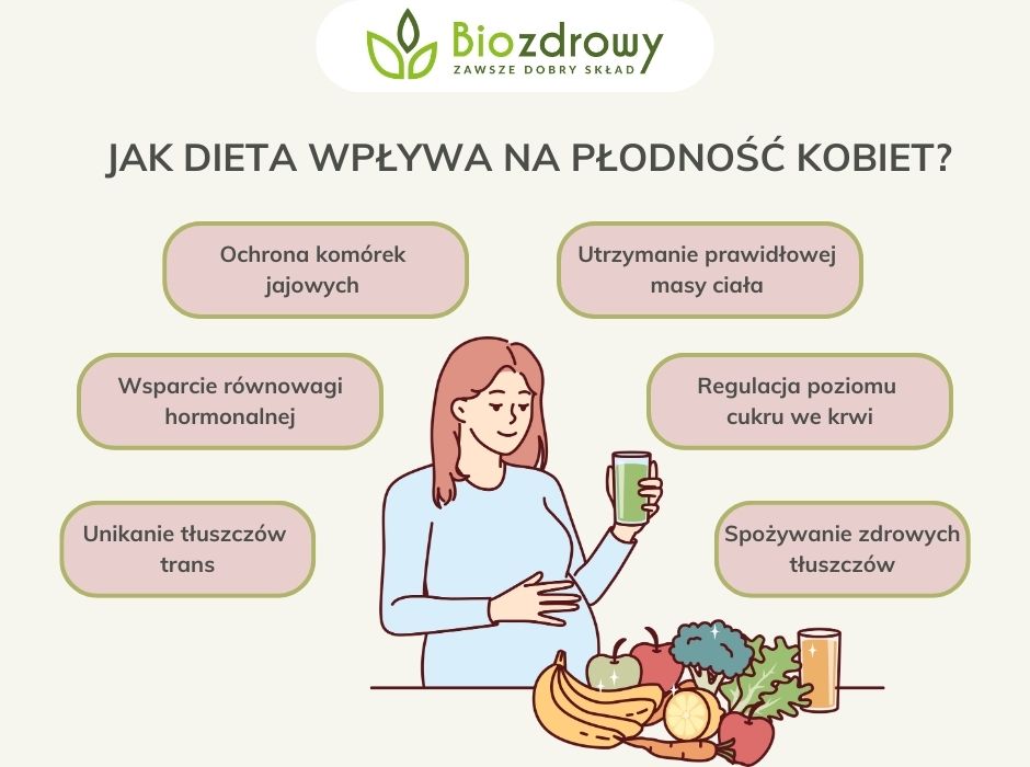 Jak dieta wpływa na płodność kobiet - infografika