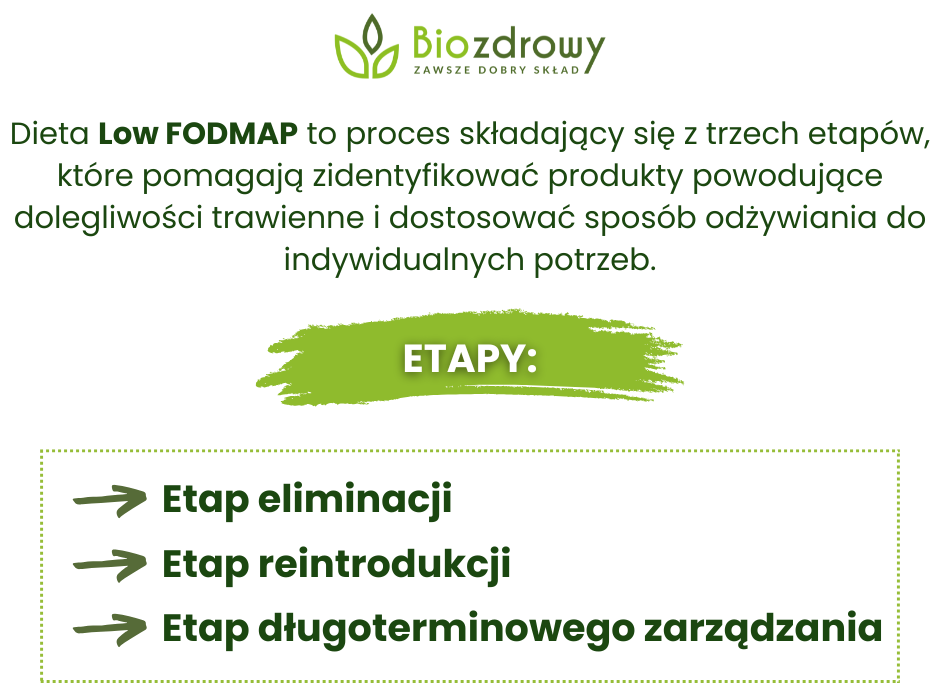 Etapy diety low FODMAP - infografika