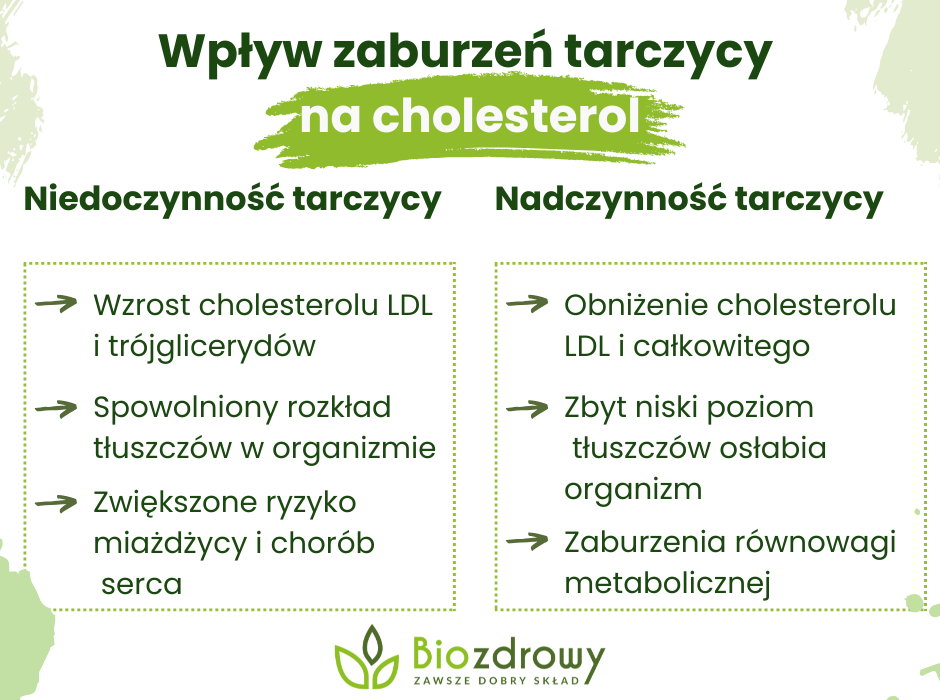 Wpływ zaburzeń tarczycy na cholesterol - infografika