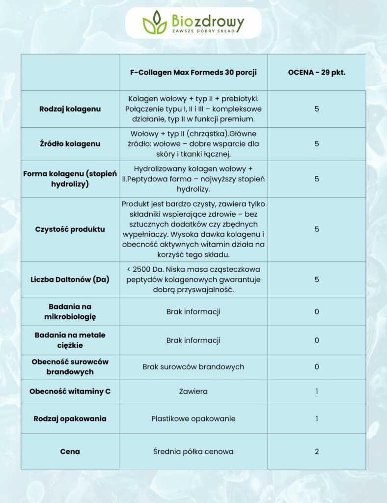 szczegółowa ocena kolagenu max od formeds do rankingu kolagenów do picia