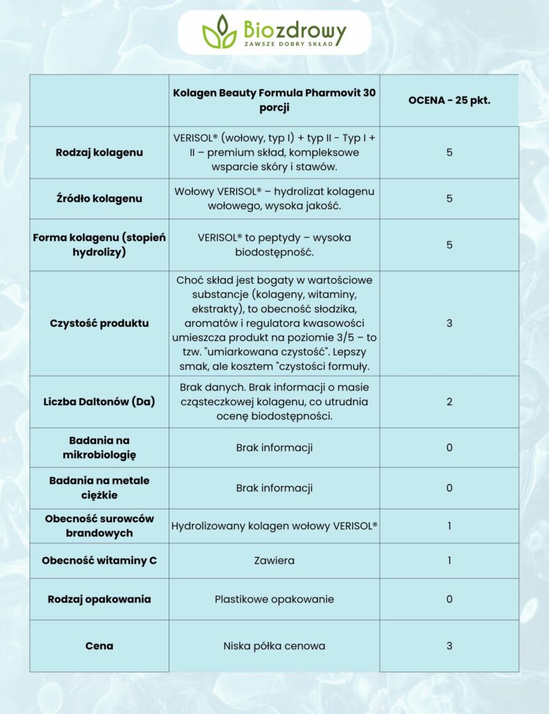 szczegółowa punktacja dla kolagenu pharmovit do rankingu