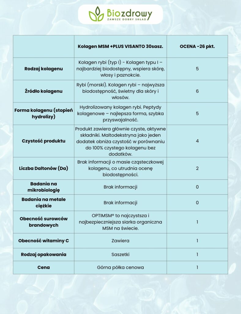 szczegółowa punktacja kolagenu visanto do rankingu
