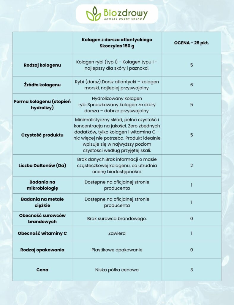 szczegółowa ocena kolegenu z dorsza skoczylas do ranking kolagenów do picia
