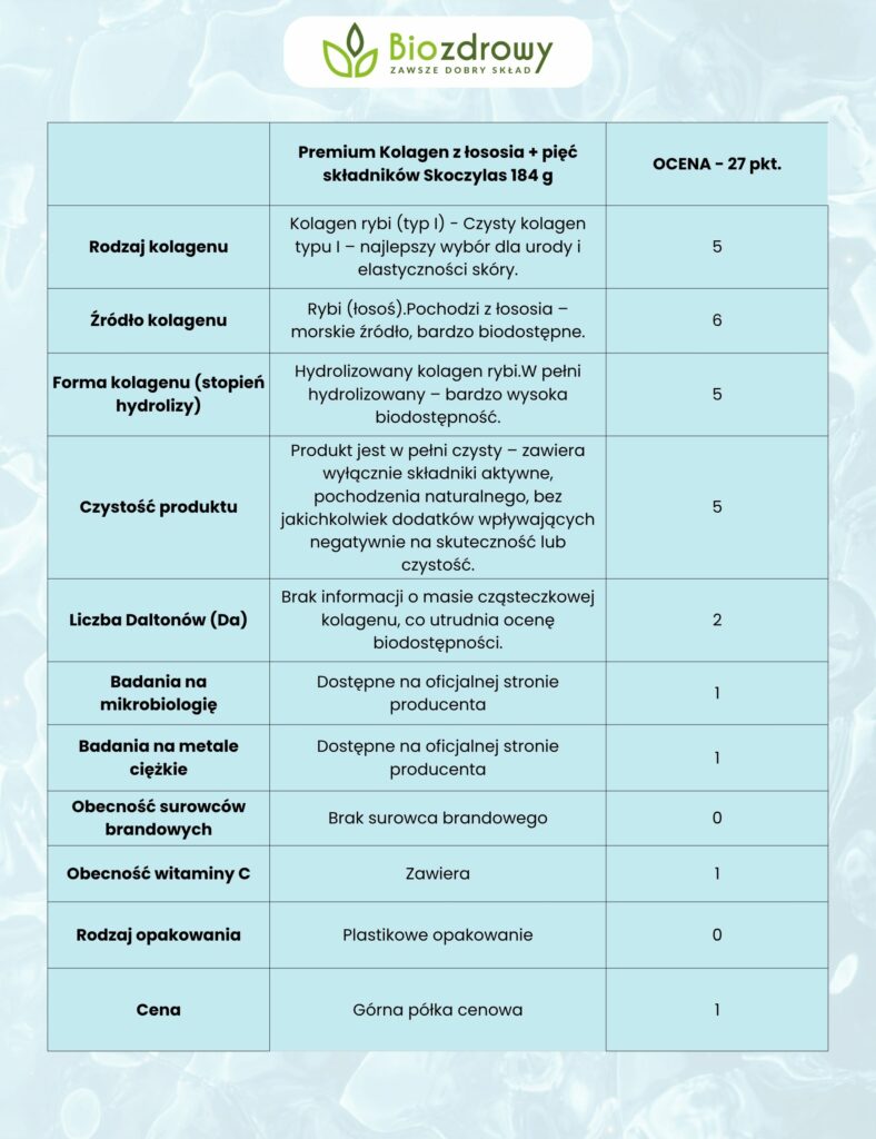 punktacja kolagenu z łososia skoczylas do rankingu kolagenów