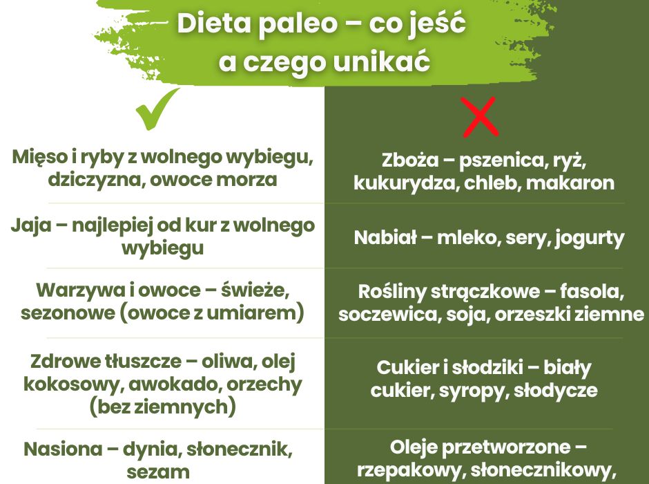 Dieta paleo co jeść a czego unikać - infografika