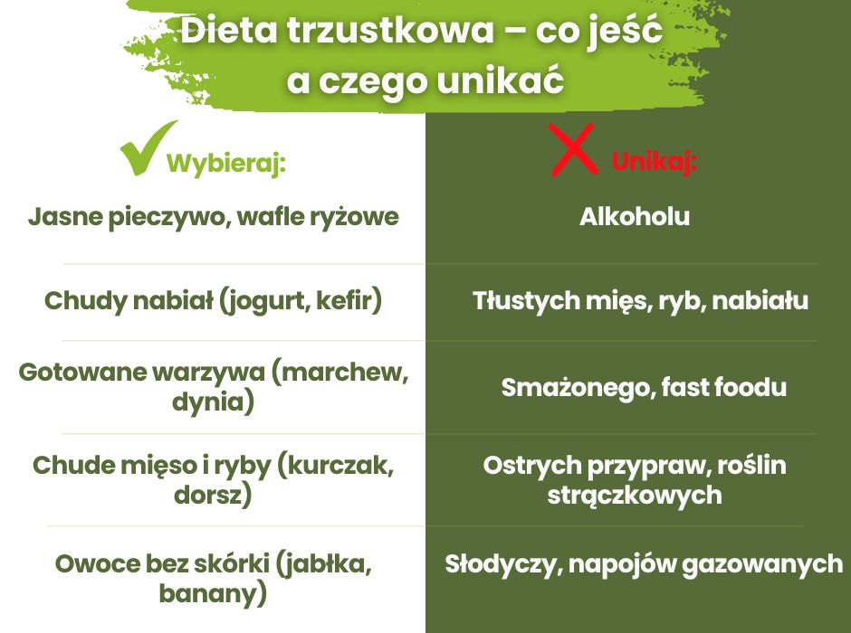 Dieta trzustkowa – co jeść 
a czego unikać - infografika