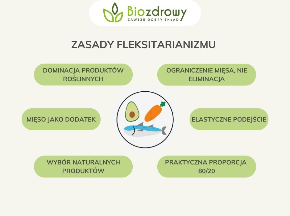 Zasady fleksitarianizmu - infografika