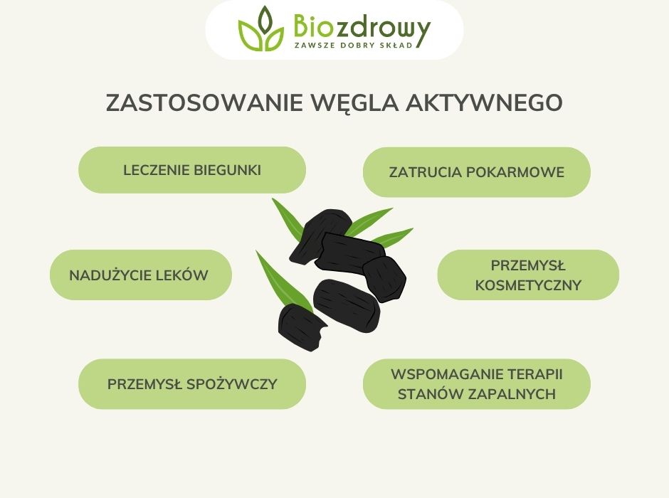 Zastosowanie węgla aktywnego - infografika