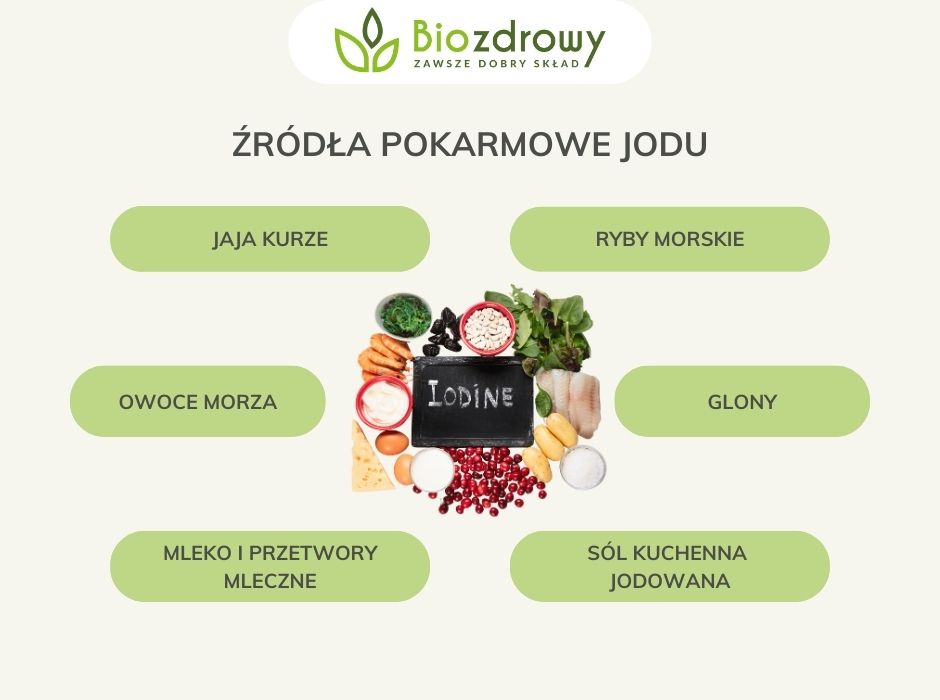 Źródła pokarmowe jodu - infografika