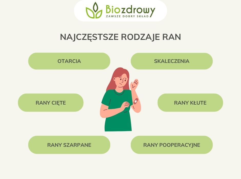 Najczęstsze rodzaje ran - infografika