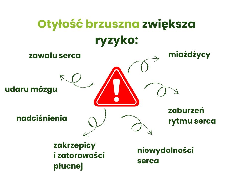Skutki otyłości brzusznej - infografika