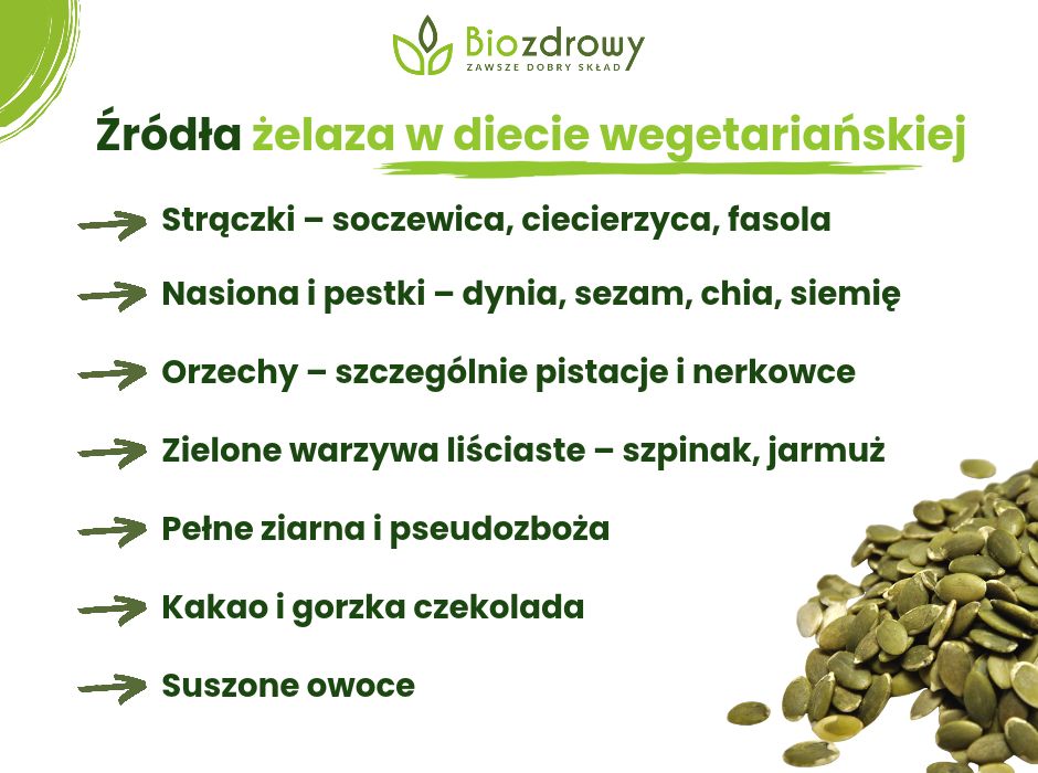 Źródła żelaza w diecie wegetariańskiej - infografika