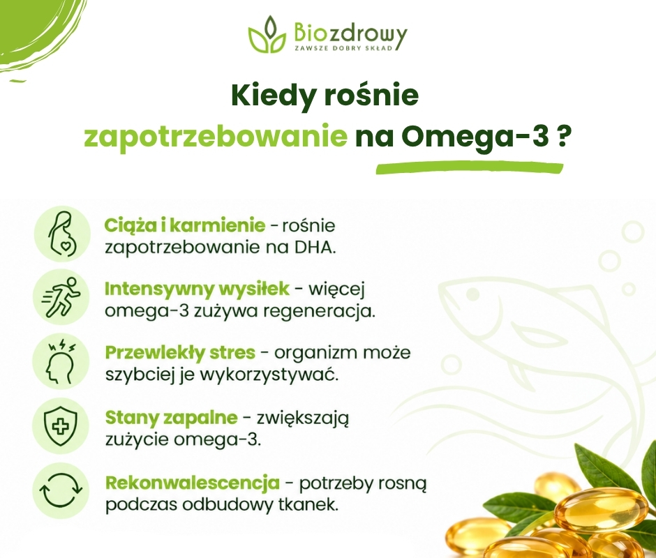 Kiedy rośnie
zapotrzebowanie na Omega-3 ? - infografika