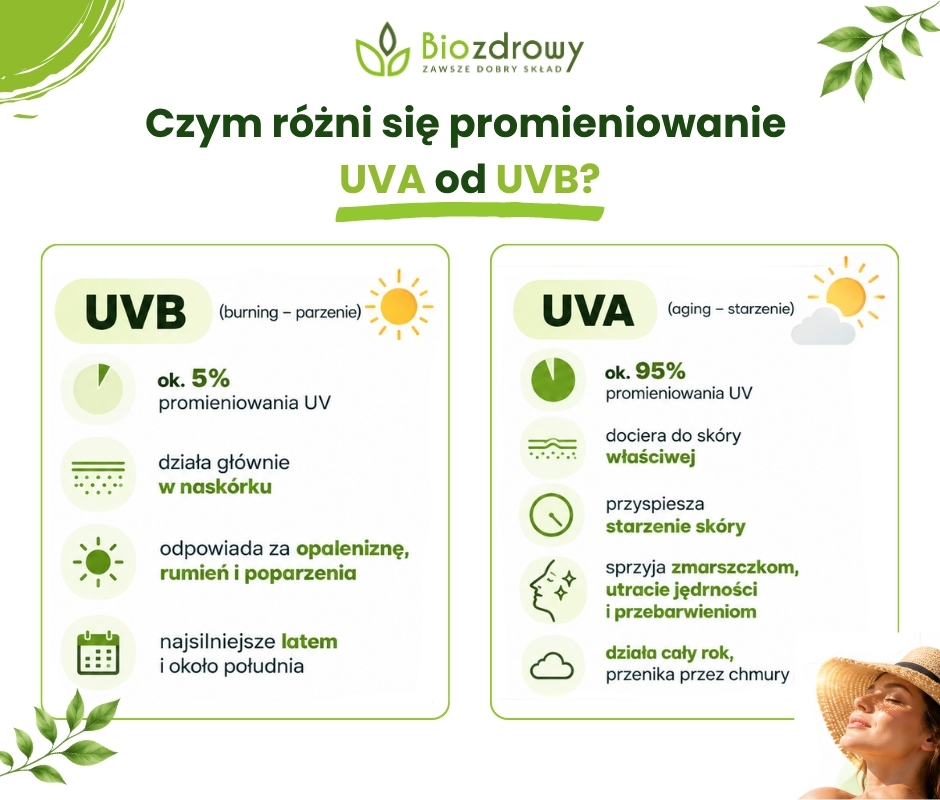 Czym różni się promieniowanie 
UVA od UVB? - infografika